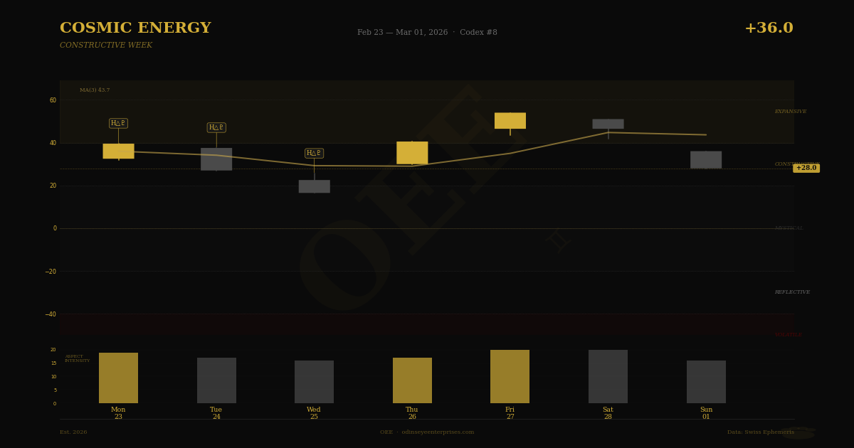 Weekly Codex Chart